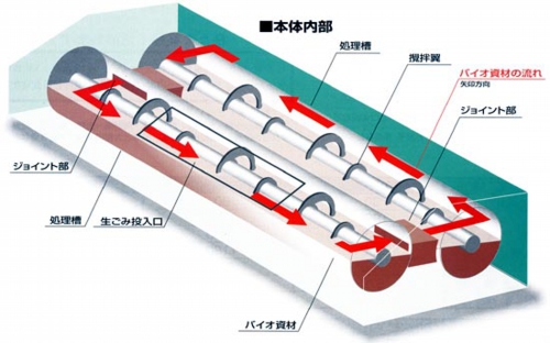 処理機の動きについて